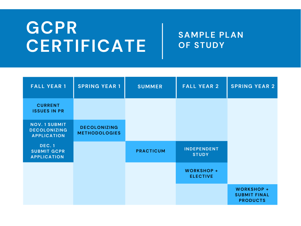 Sample plan of study for GCPR for a 2 year program. Long description in following paragraph.